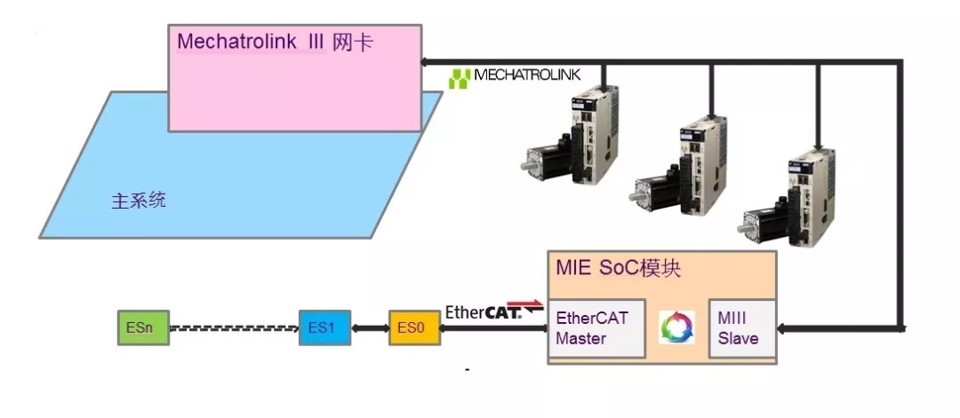 骏龙科技推出Mechatrolink III 和EtherCAT网关模块| Macnica Cytech